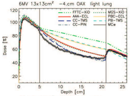 Fogliata et al Inhomogeneity