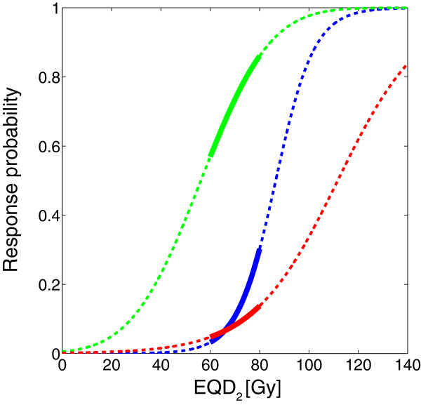 TCP and NTCP