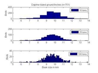 Finch Histogram