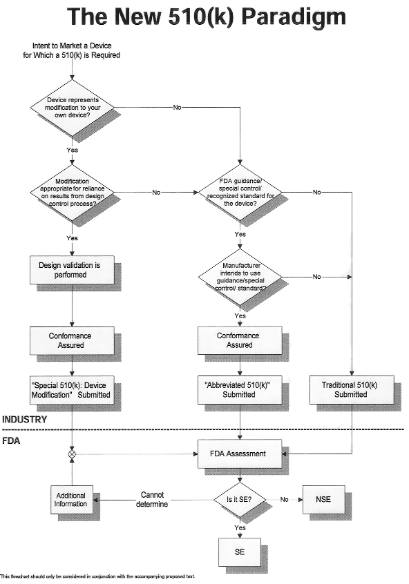 FDA 510(k) Flow Chart